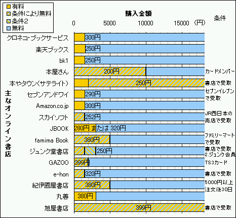 購入金額と送料のグラフ